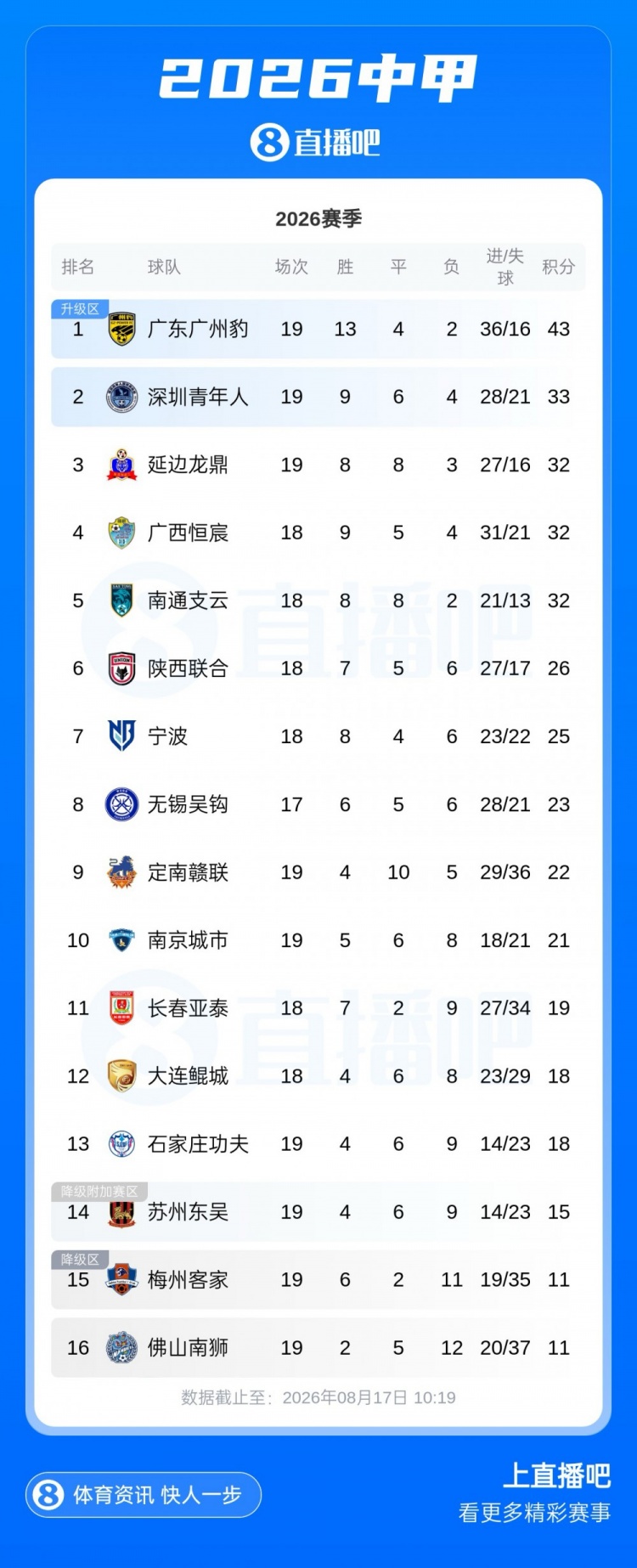 中甲积分榜：广州豹10分优势领跑，第二至第五仅差1分